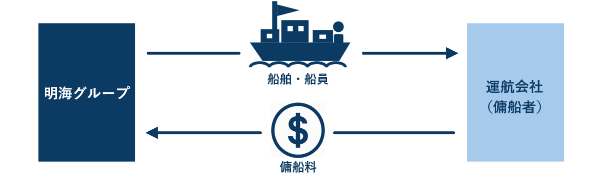 船舶保有業（船主業）イメージ図